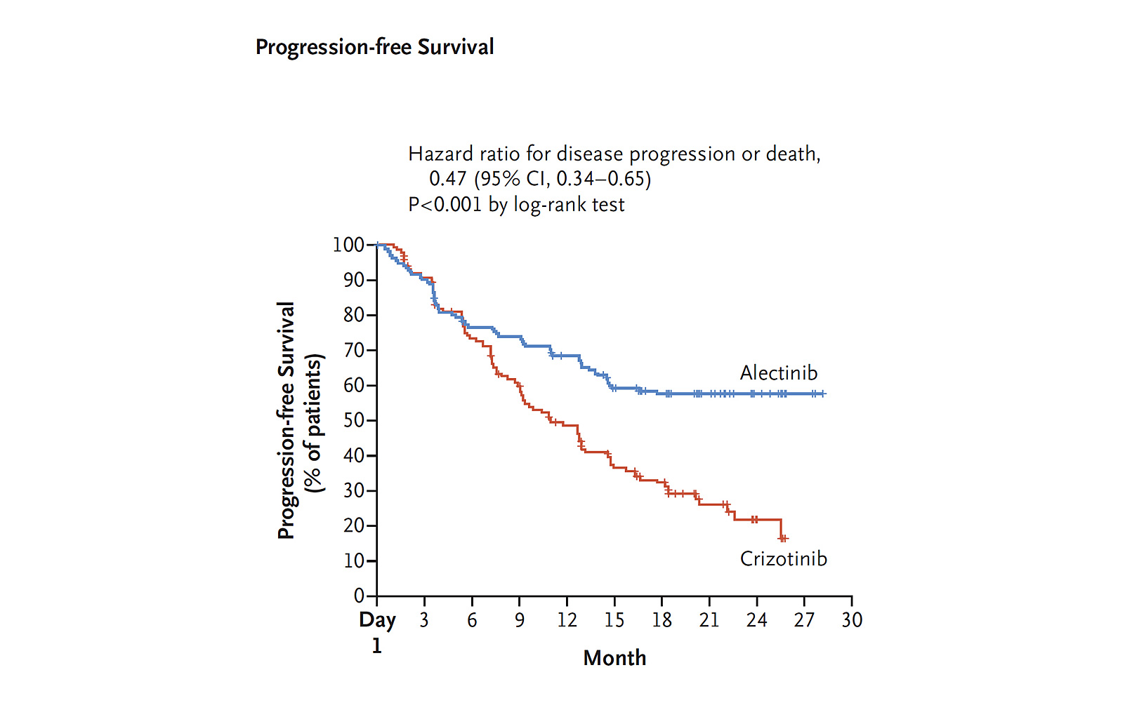 Changing Treatment Paradigm for ALK-Positive Lung Cancer