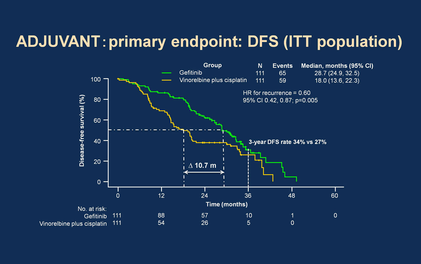 Adjuvant Gefitinib Extended Disease-Free Survival in Patients With Stage II/IIIA Non-Small Cell Lung
            Cancer With EGFR-Activating Mutations