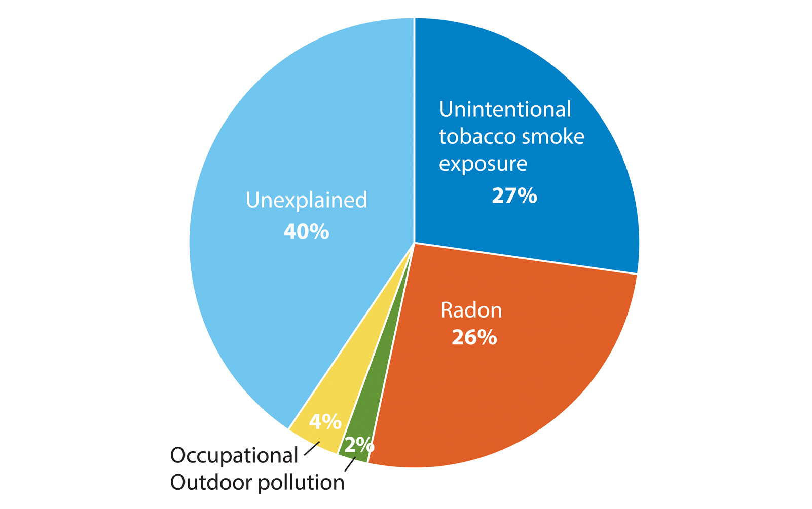 Radon: A Modifiable Lung Cancer Risk Factor