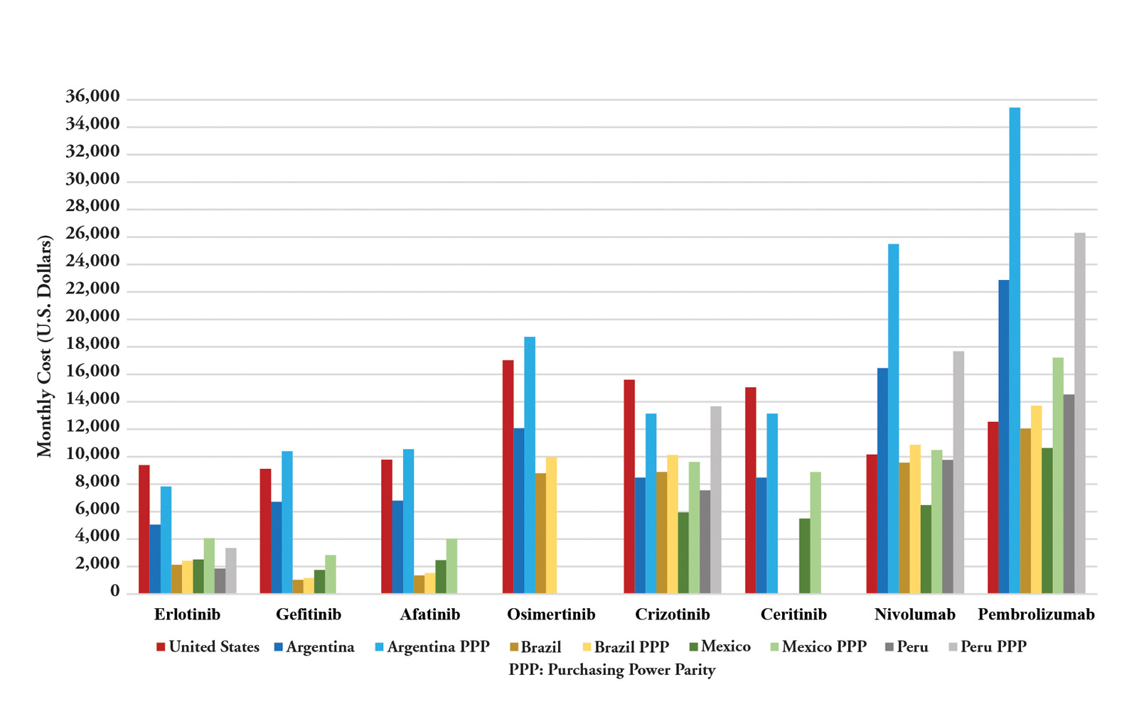 Barriers to Access to New Lung Cancer Drugs in Latin America