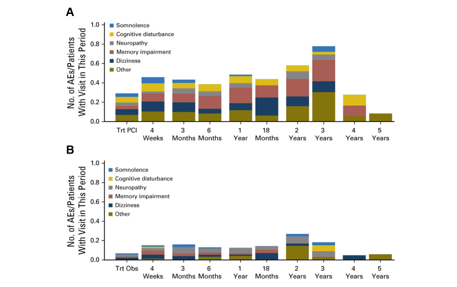 Prophylactic Cranial Irradiation in Locally Advanced NSCLC Falls Flat