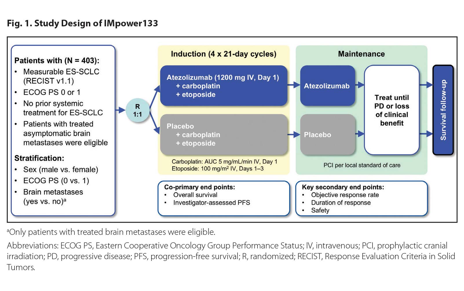 IMpower133: Finally Moving the Needle in SCLC