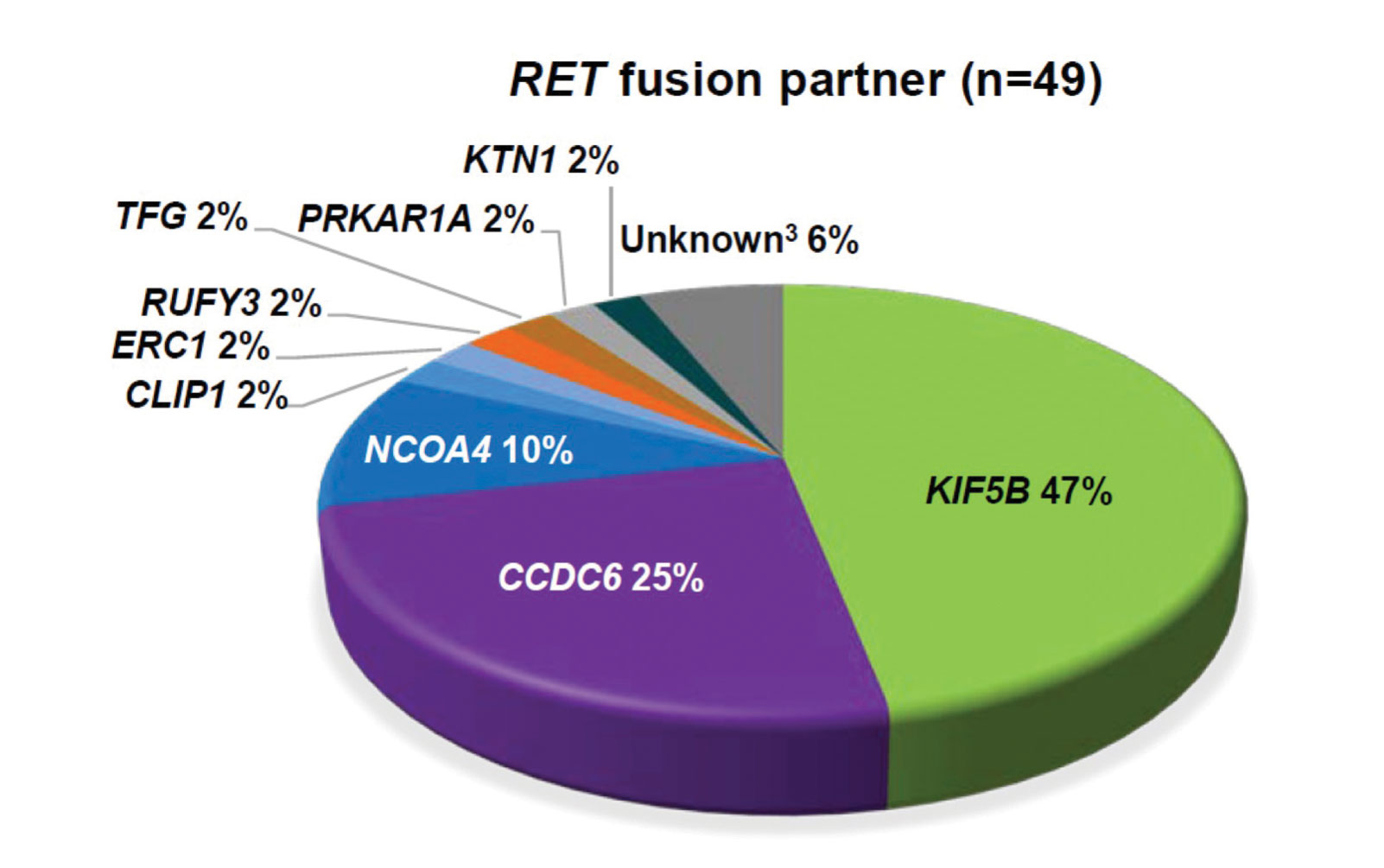 Uncommon Oncogenic Drivers in NSCLC