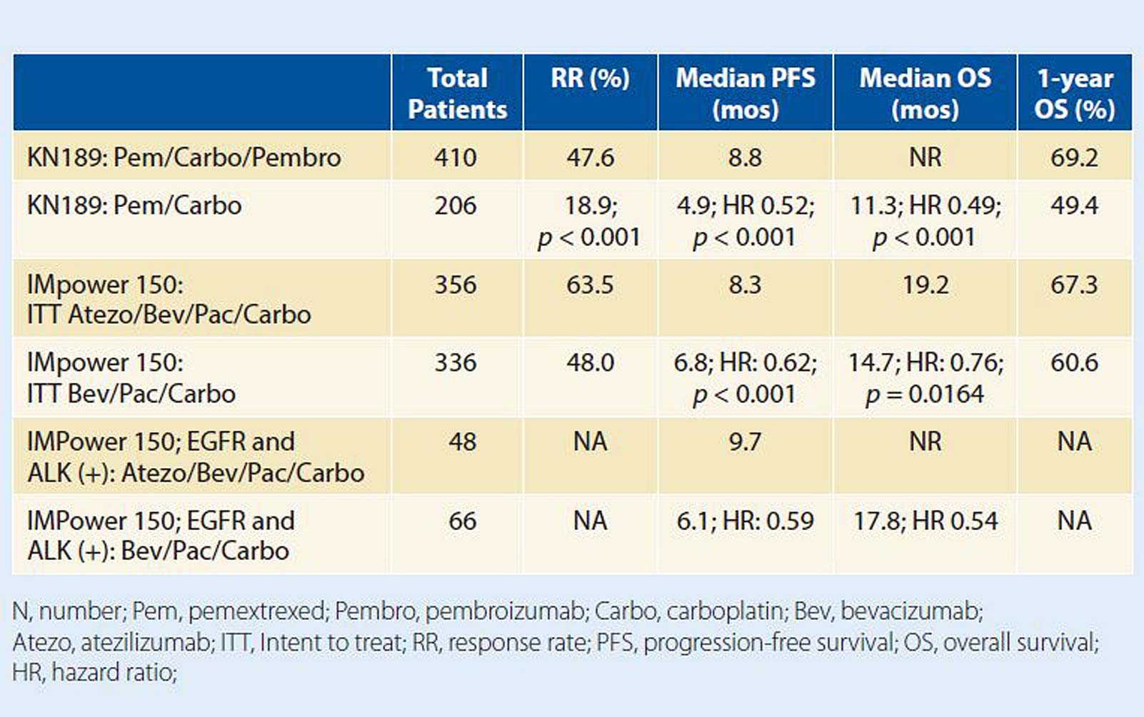 Thoughts on IMpower 150: Latest FDA Approval for Atezolizumab Misses the Mark