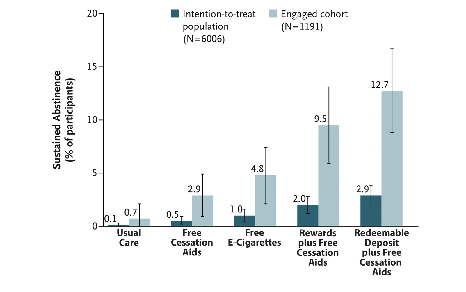 Financial Incentives and Free Treatment Aids for Smoking Cessation in the Workplace