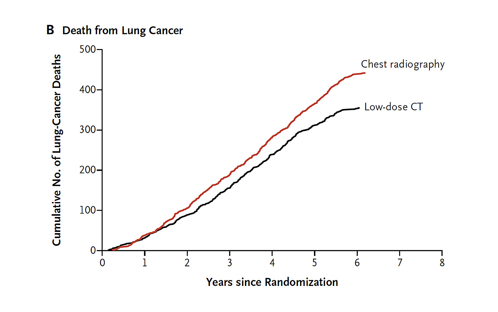 What Have We Learned from the National Lung Screening Trial?