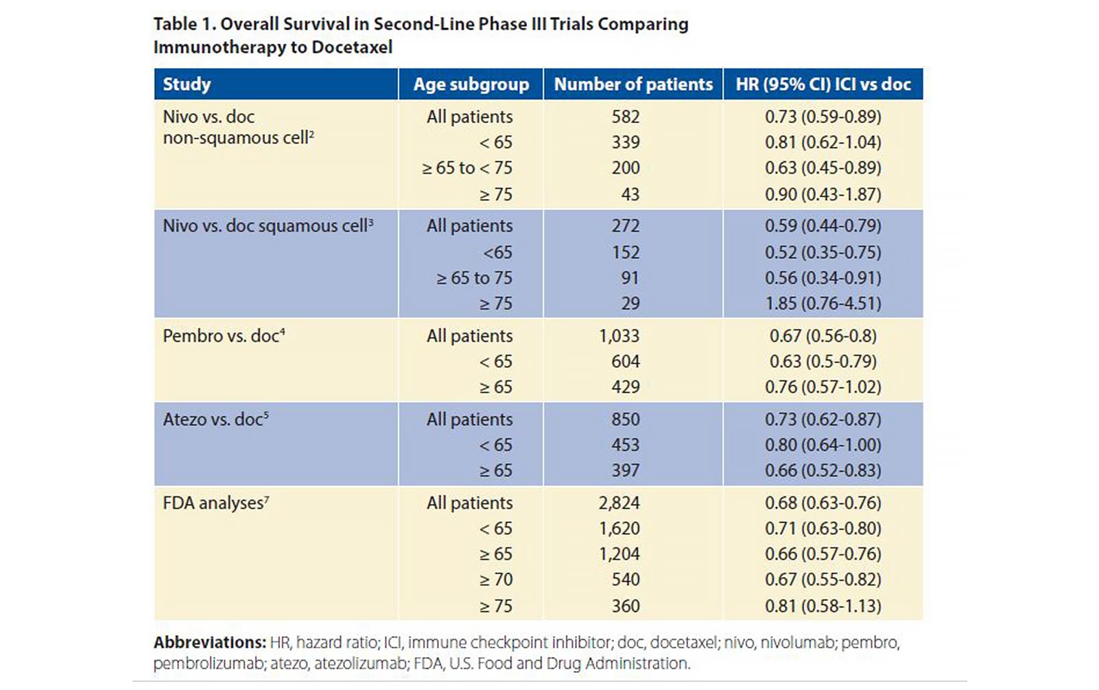 Ongoing Immunotherapy Challenges Part II: Defining Benefit for Elderly Patients With NSCLC