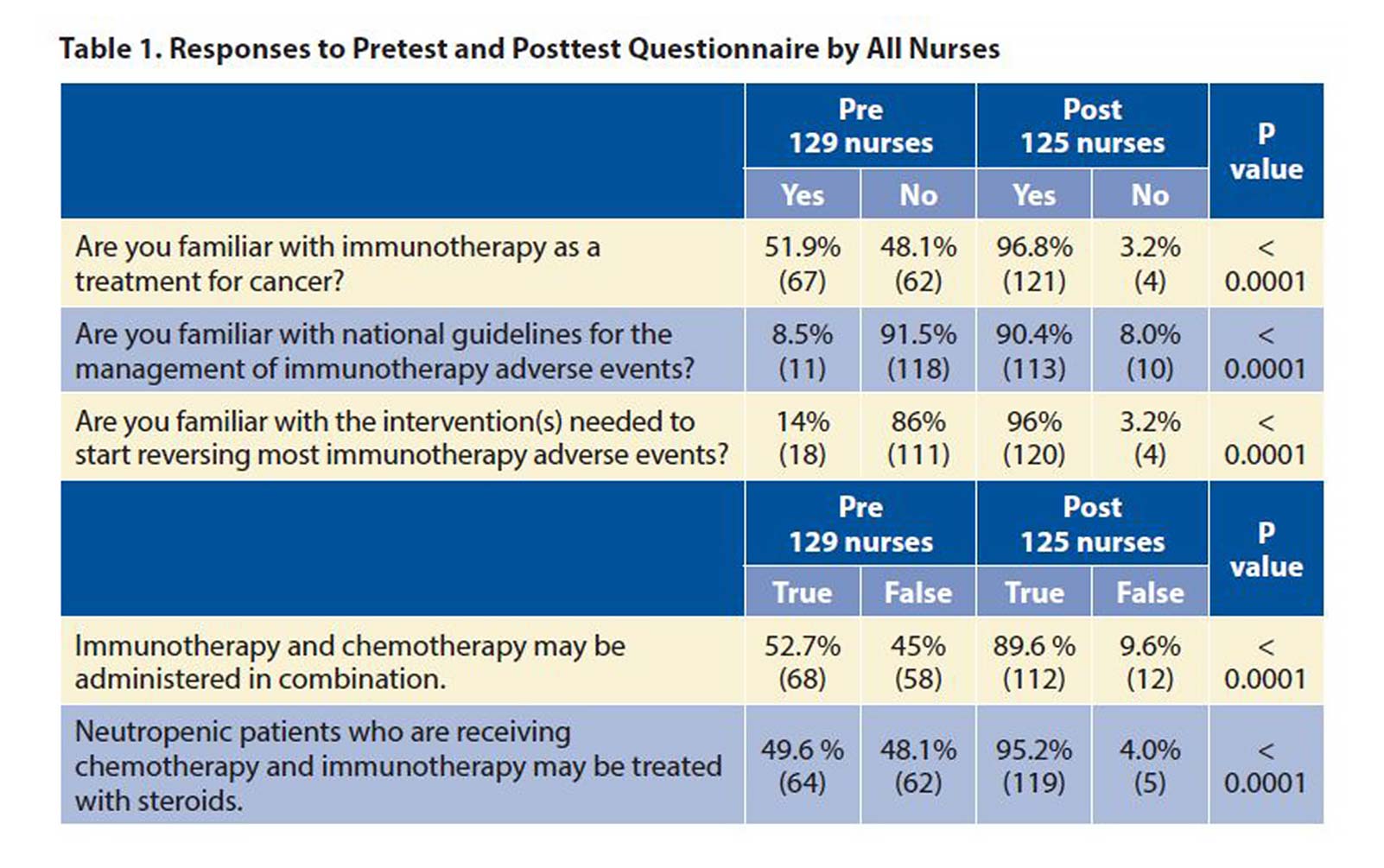 Doctor of Nursing Practice Project Aims to Educate Non-Oncology Providers About the Management of
            Immunotherapy AEs