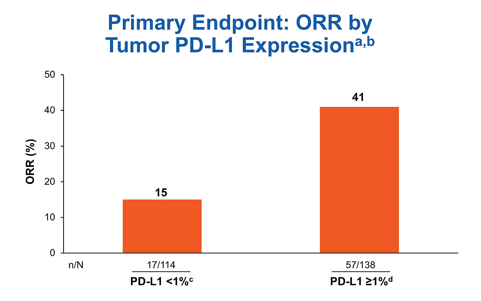 CheckMate 568: Efficacy and Biomarker Analysis for Nivolumab and Ipilimumab in NSCLC