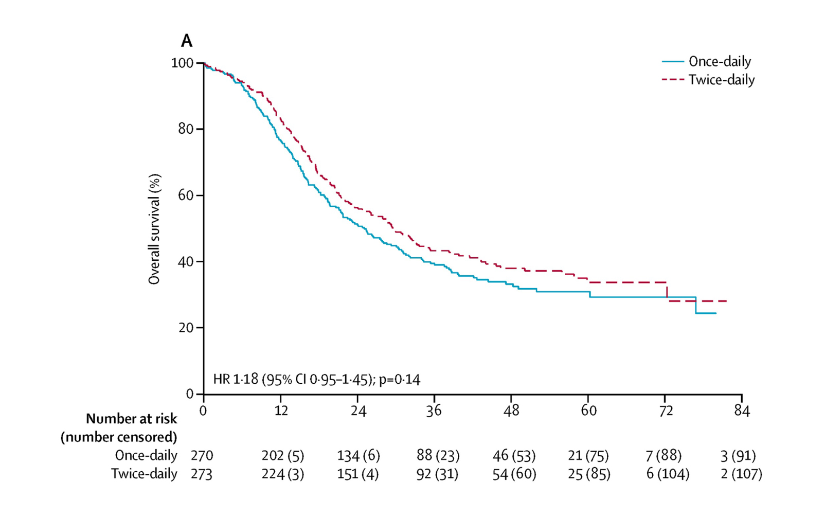 CONVERT: An International Randomized Trial of Concurrent Chemo-Radiotherapy Comparing Twice-Daily and
            Once-Daily Radiotherapy Schedules in Patients with Limited-Stage Small Cell Lung Cancer and Good Performance
            Status