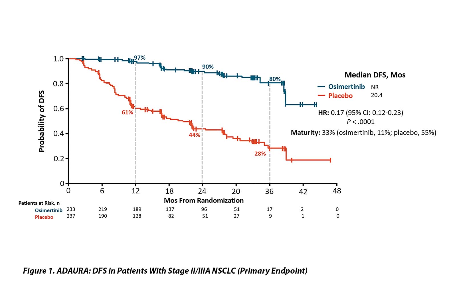 An Early Look at Adjuvant Osimertinib Shows a Dramatic Improvement in Disease-Free Survival