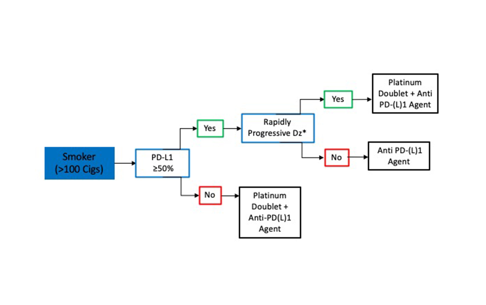 Timing of Immune Checkpoint Inhibitors With Respect to Molecular Testing in NSCLC