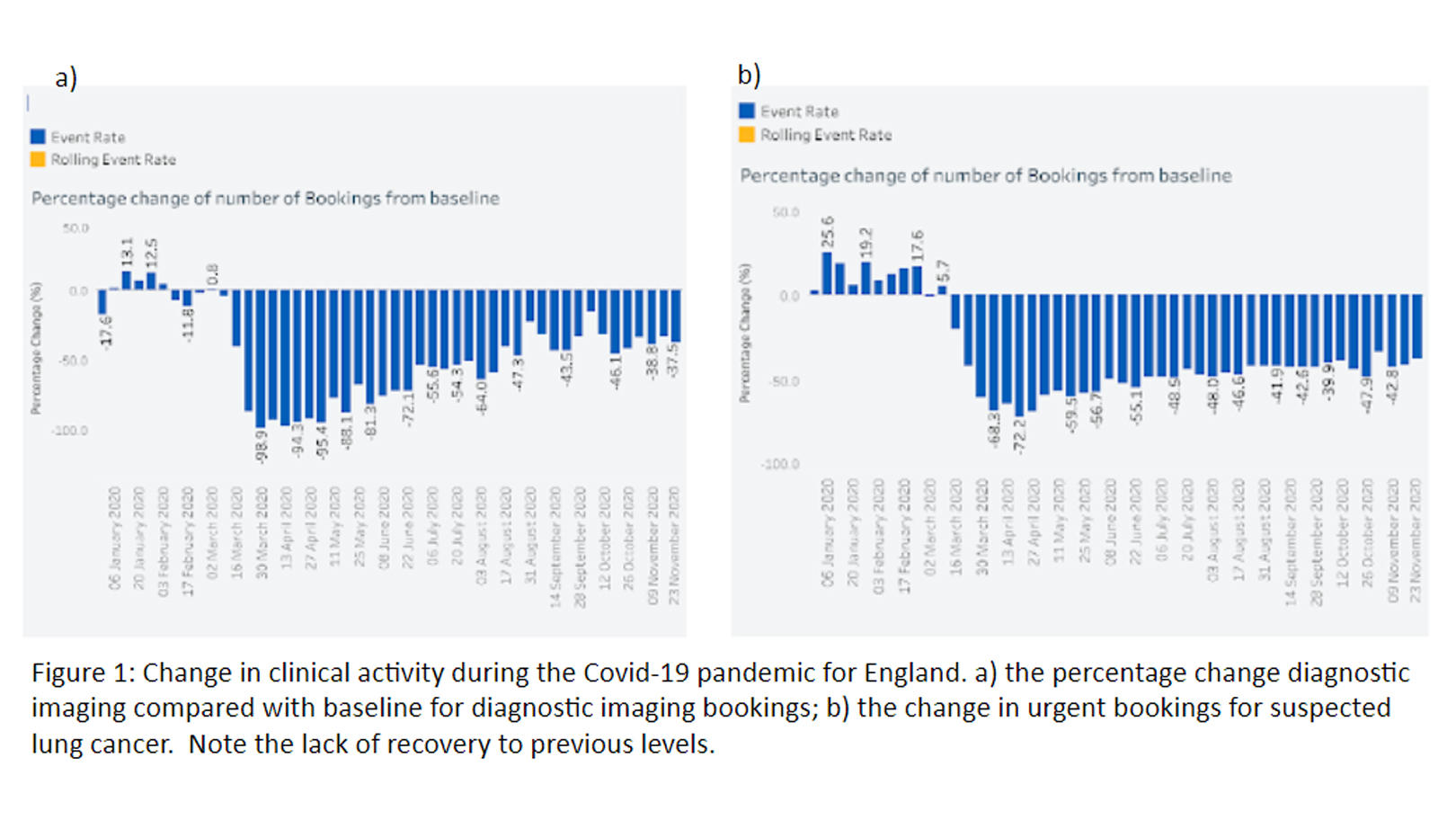 Figure 1: Change in clinical activity during the Covid-19 pandemic for England. a) the percentage change diagnostic imaging compared with baseline for diagnostic imaging bookings; b) the change in urgent bookings for suspected lung cancer. Note the lack of recovery to previous levels.
