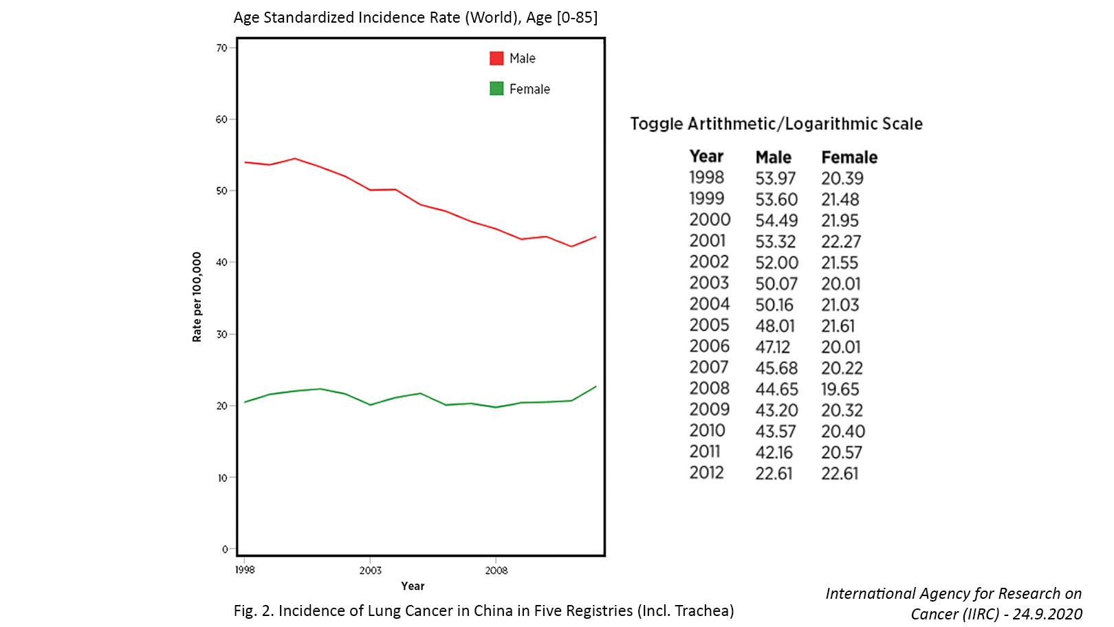 Decade in Review: Changes in Smoking Behaviors Are Altering the Clinical Picture of Lung Cancer