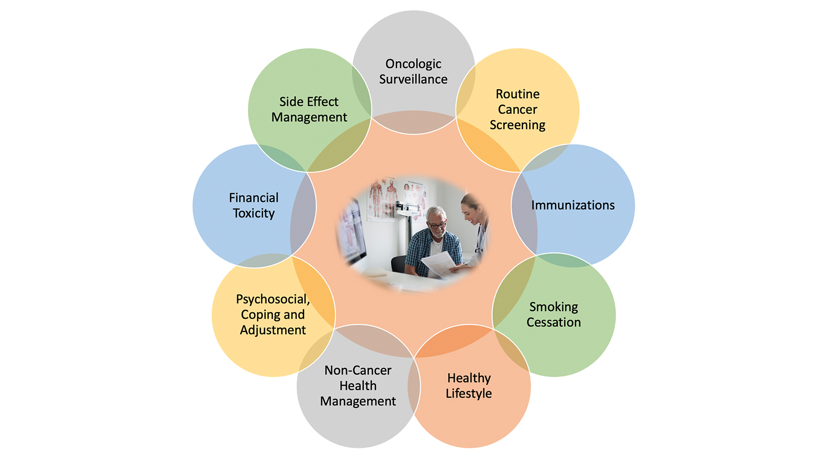 Ensuring Quality of Life During Lung Cancer Survivorship Requires a Multidisciplinary Team