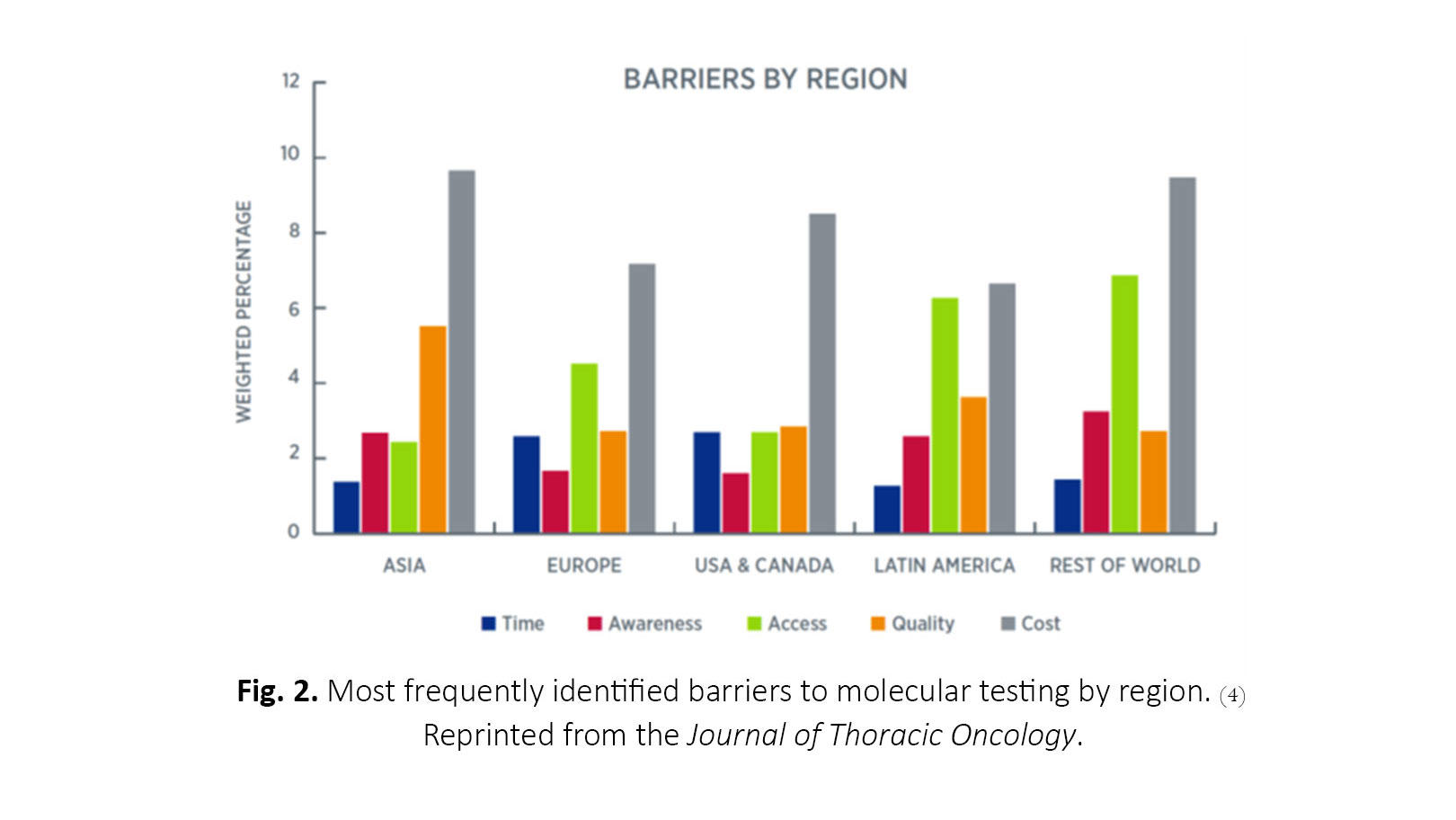 Fig. 2. Most frequently identified barriers to molecular testing by region.