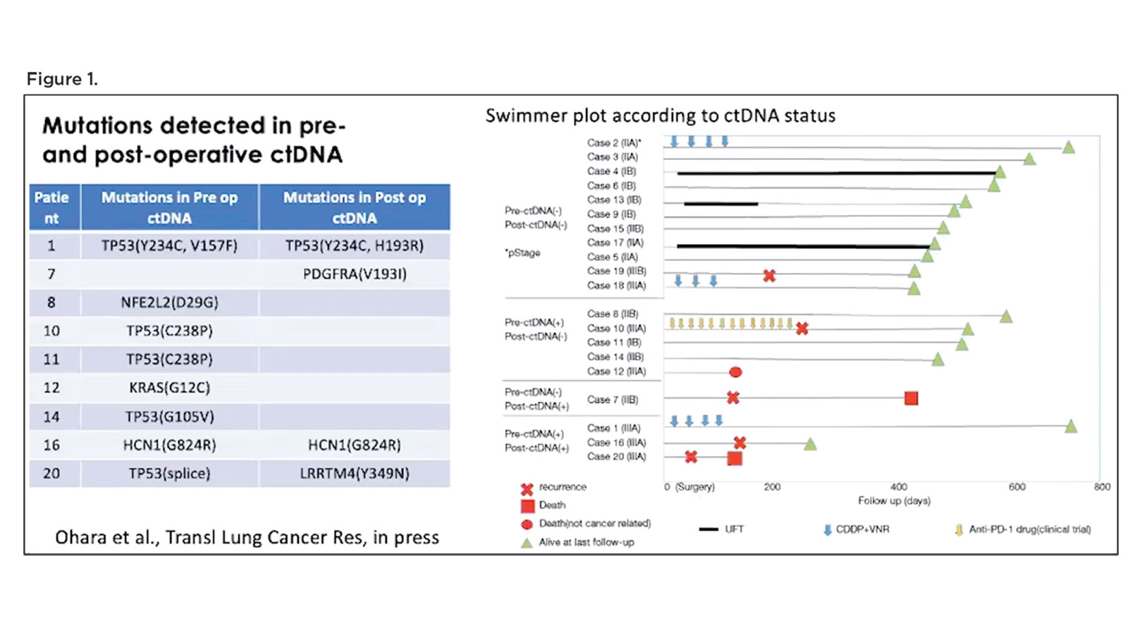 Leveraging ctDNA to Detect Minimal Residual Disease Following Surgery