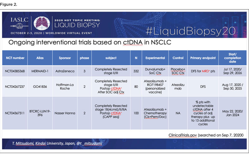Figure. Ongoing interventional trials based on ctDNA in NSCLC