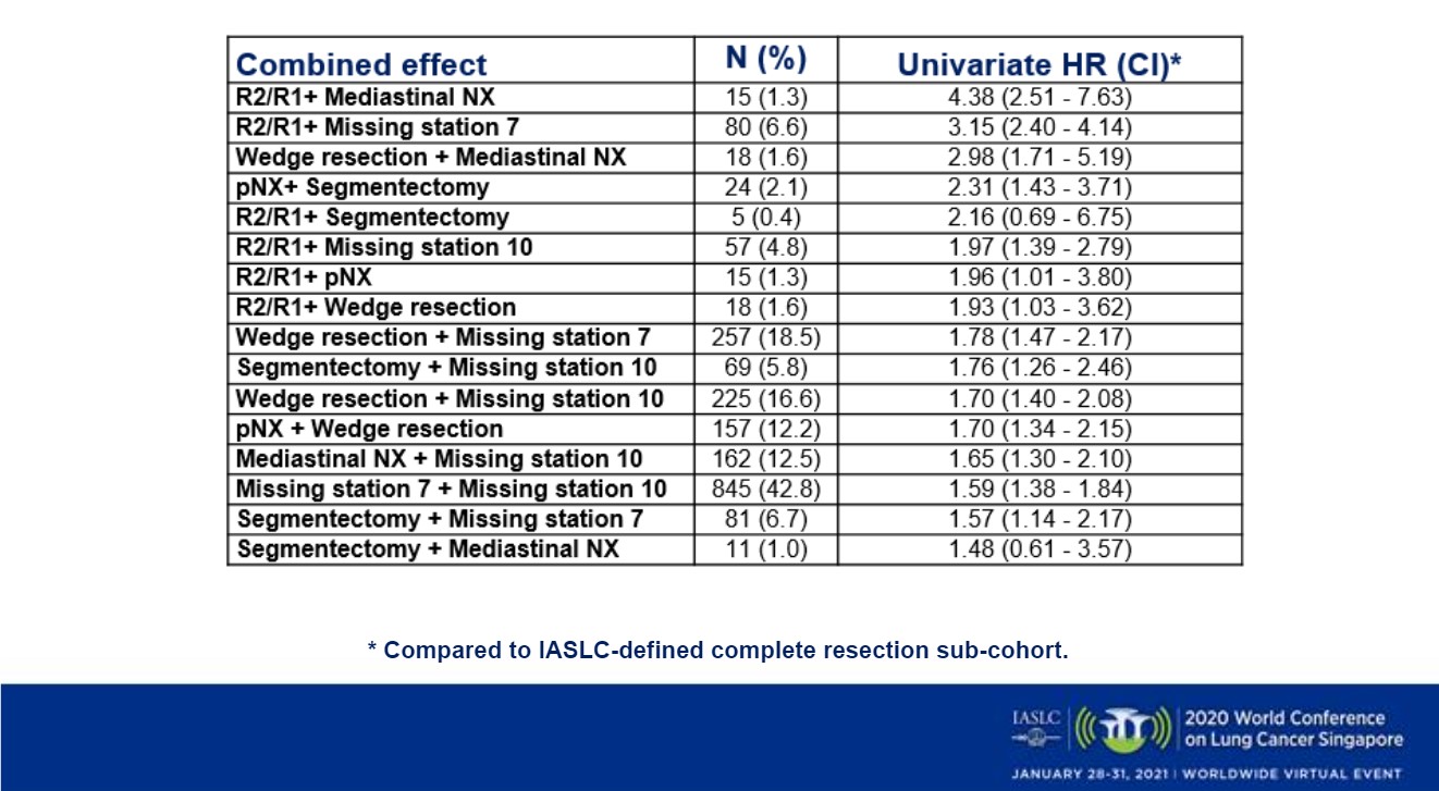 Redefining Good Quality Resections in NSCLC