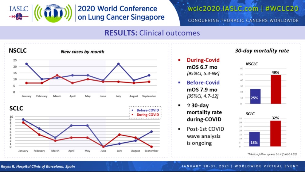 Several Studies Assess the Fallout From the COVID-19 Pandemic in Patients With Lung Cancer