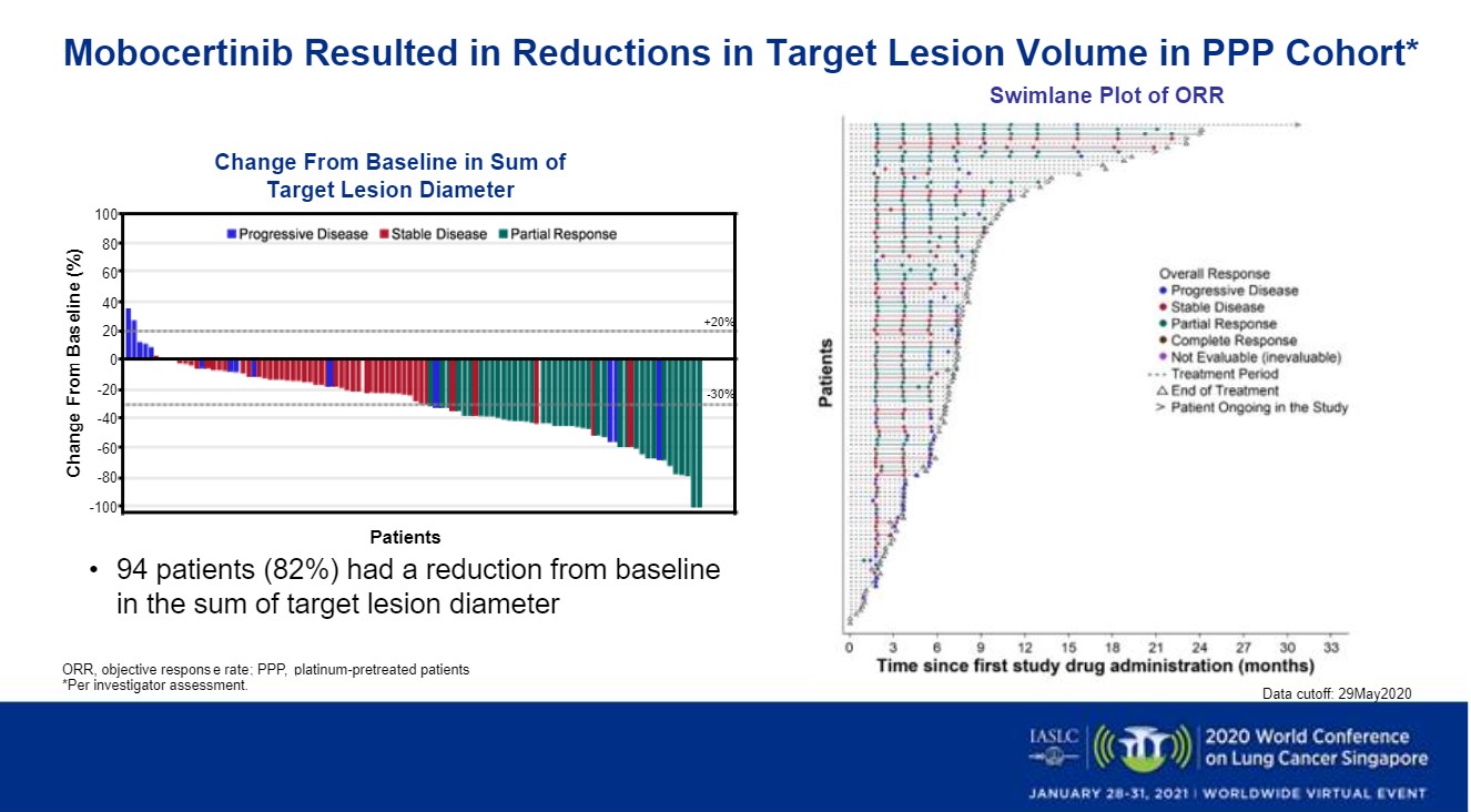 Mobocertinib May Offer Effective, Safe Treatment in NSCLC with EGFR Exon 20 Insertion Mutation