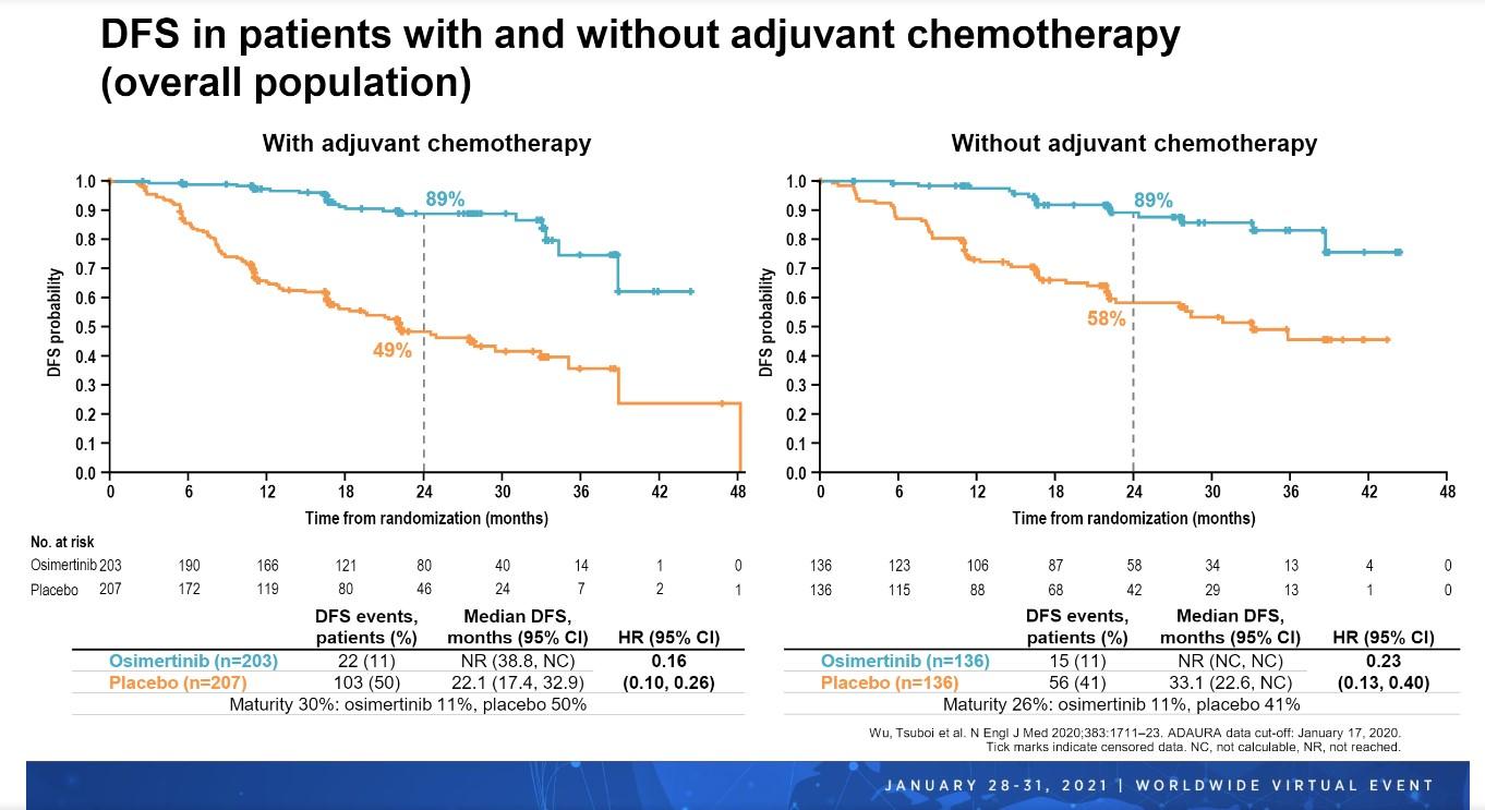 Figure 2 - Additional ADAURA Analyses Help Support the Benefit of Adjuvant Osimertinib in Patients With Resected EGFR-Mutated NSCLC