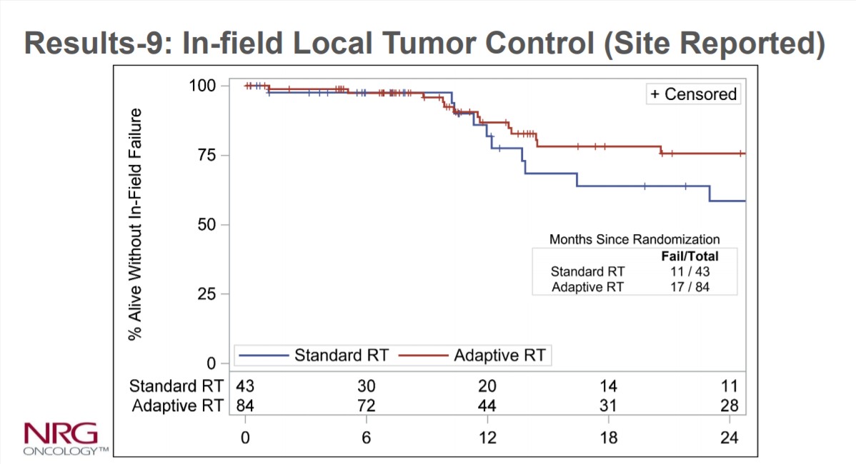 More Data Needed on Benefit of Adaptive Radiation Approaches in Locally-Advanced NSCLC