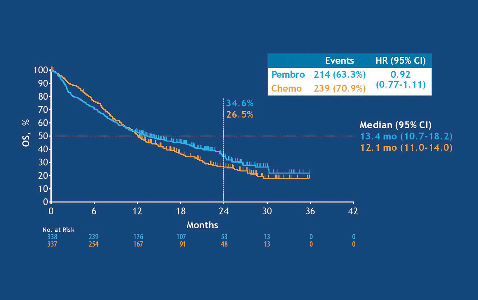 KEYNOTE-042: No Hard and Fast Rules for First-Line Pembrolizumab Regarding PD-L1–Positive
            Disease