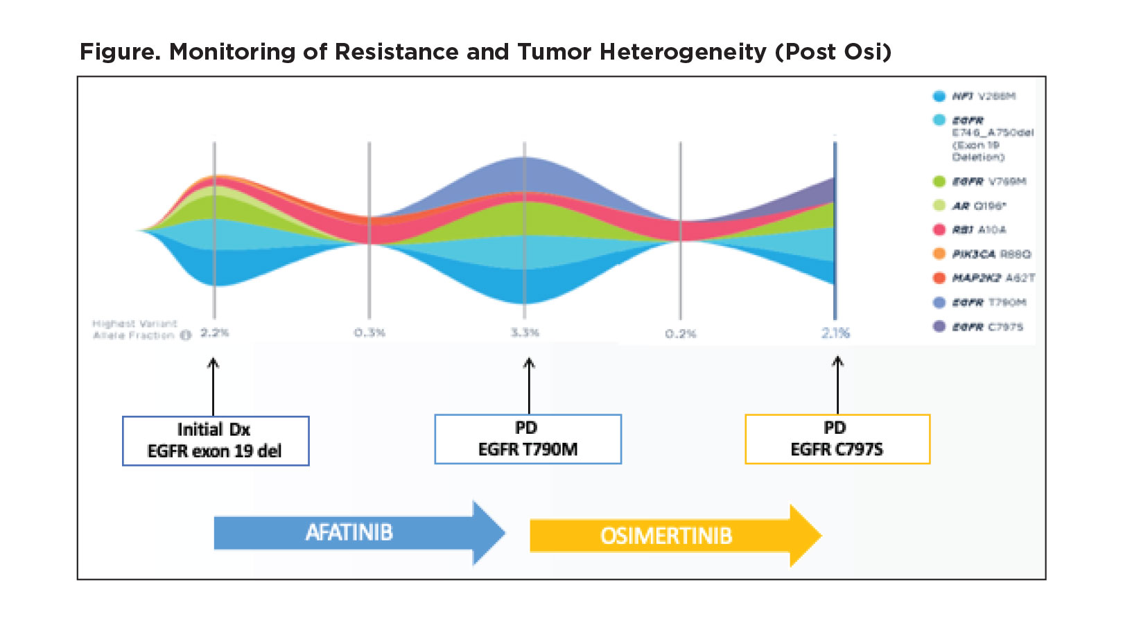 ctDNA Offers a Window Into Emerging Mechanisms of Resistance to Targeted Therapy