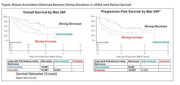 Figure. Robust Association Observed Between Strong Decreases in ctDNA amd Patient Survival