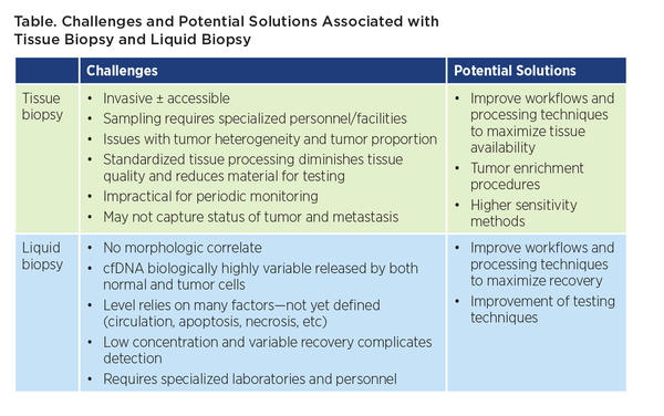Table. Challenges and Potential Solutions Associated with Tissue Biopsy and Liquid Biopsy