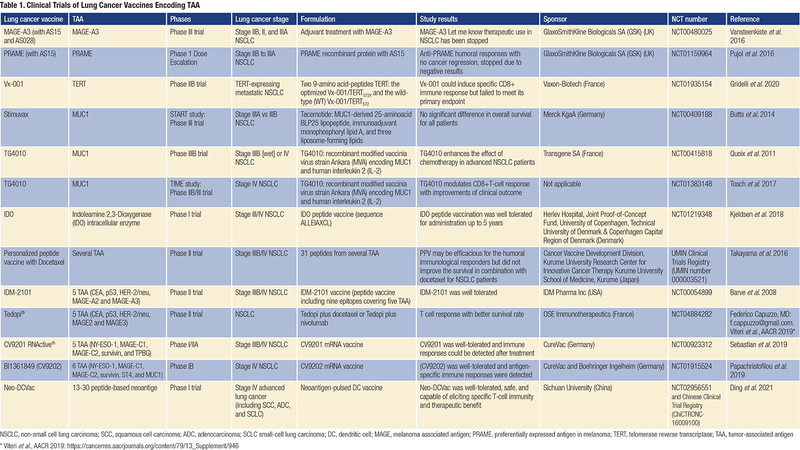 Table 1. Clinical Trials of Lung Cancer Vaccines Encoding TAA 