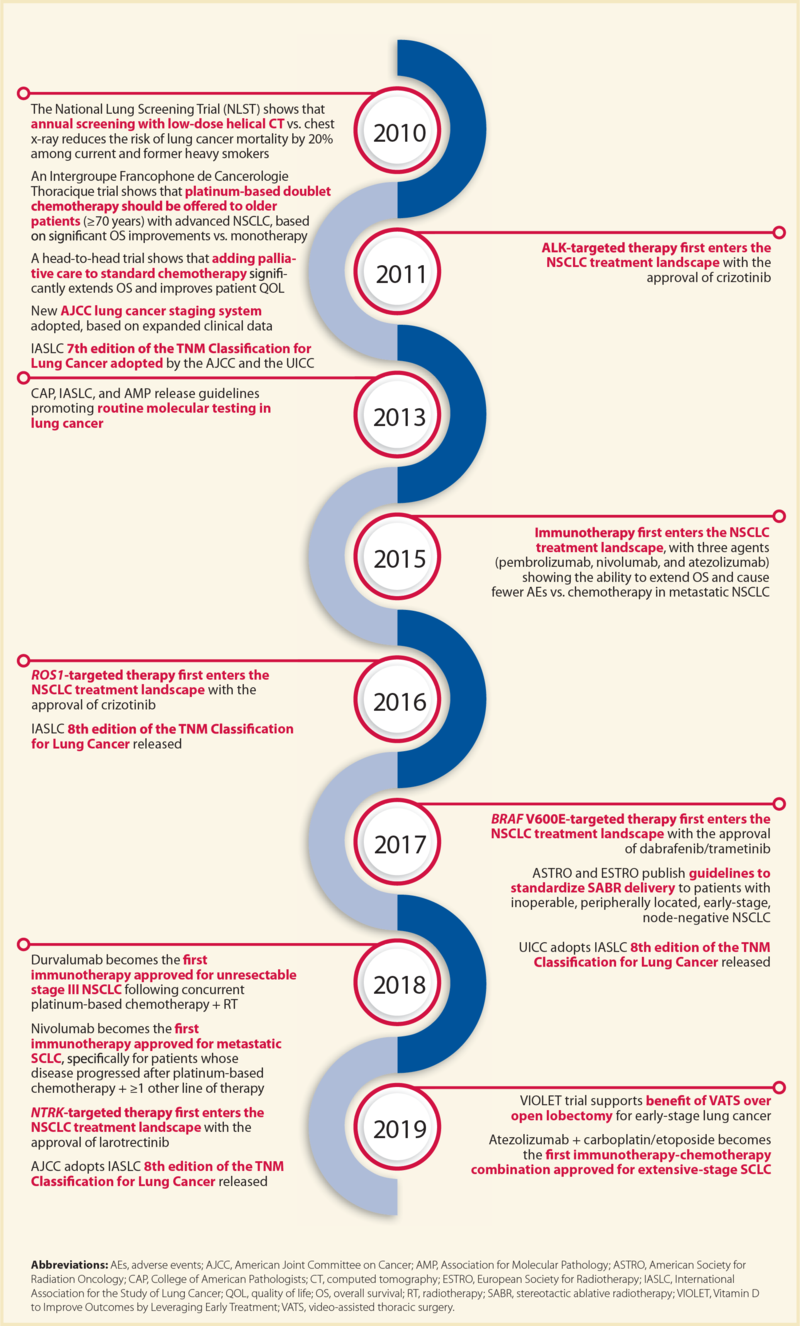 MilestonesInLungCancerTreatment