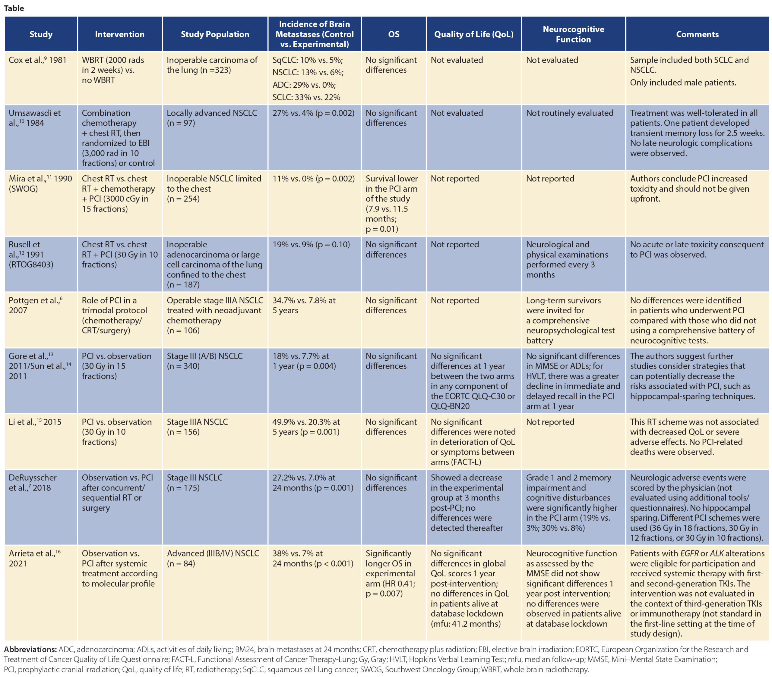 Prophylactic Radiotherapy Table