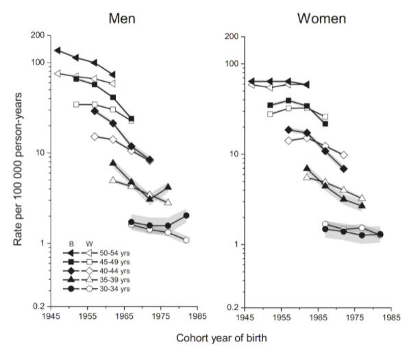 Fig. Age-Specific Lung Cancer Incidence Rates in Black People and White People, by Sex and Cohort Year of Birth