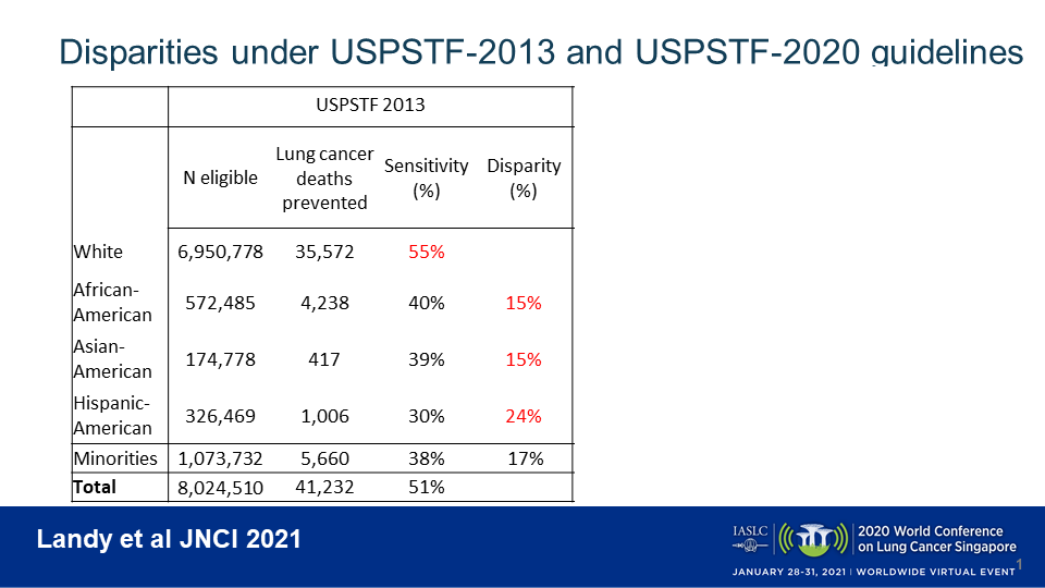 Modeling Analyses Show That Expansions in Lung Cancer Screening Guidelines to Better Capture
            Underrepresented Populations Still Need Work