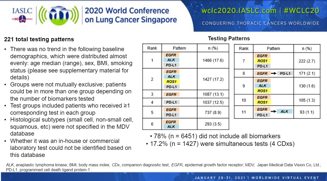 Lung Cancer Biomarker Testing Patterns Varied Widely in Japan