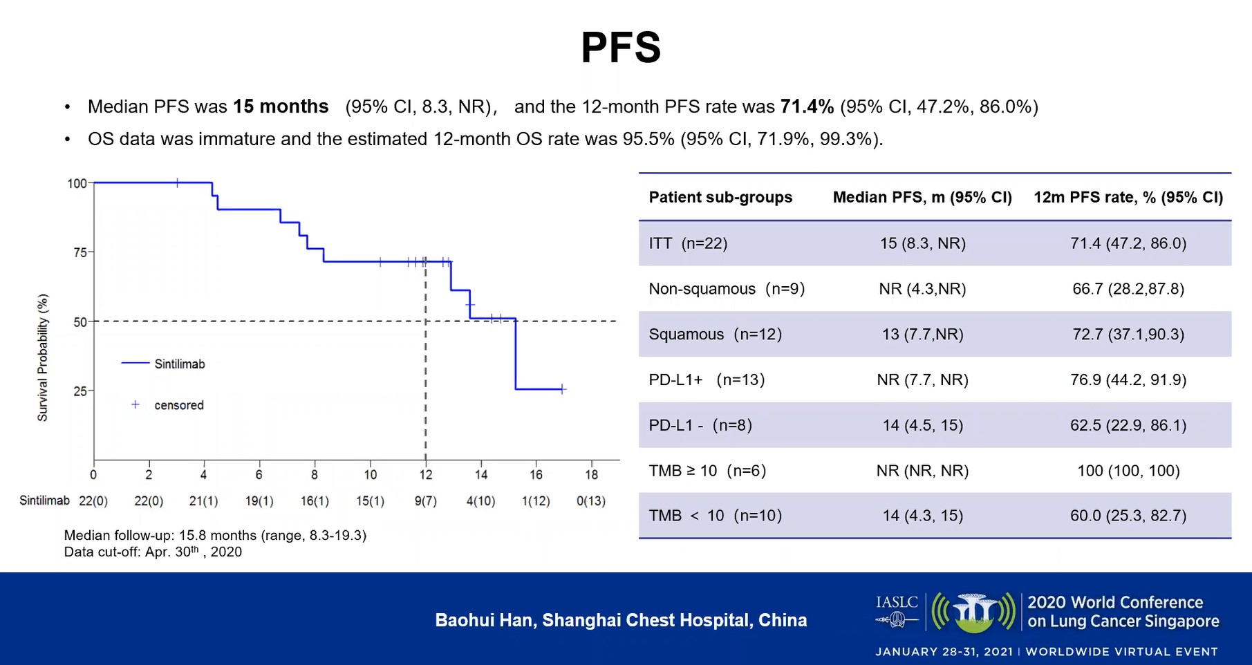 TKI Plus Checkpoint Inhibitor Without Chemotherapy Shows Promise as Initial Option in Advanced NSCLC