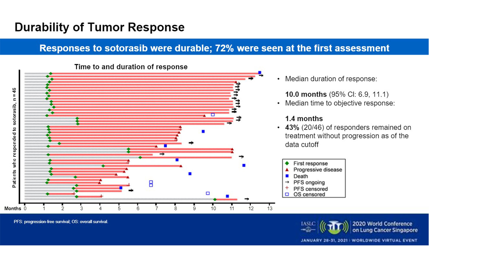 Sotorasib Shows Early Activity Against KRAS G12C Mutant NSCLC