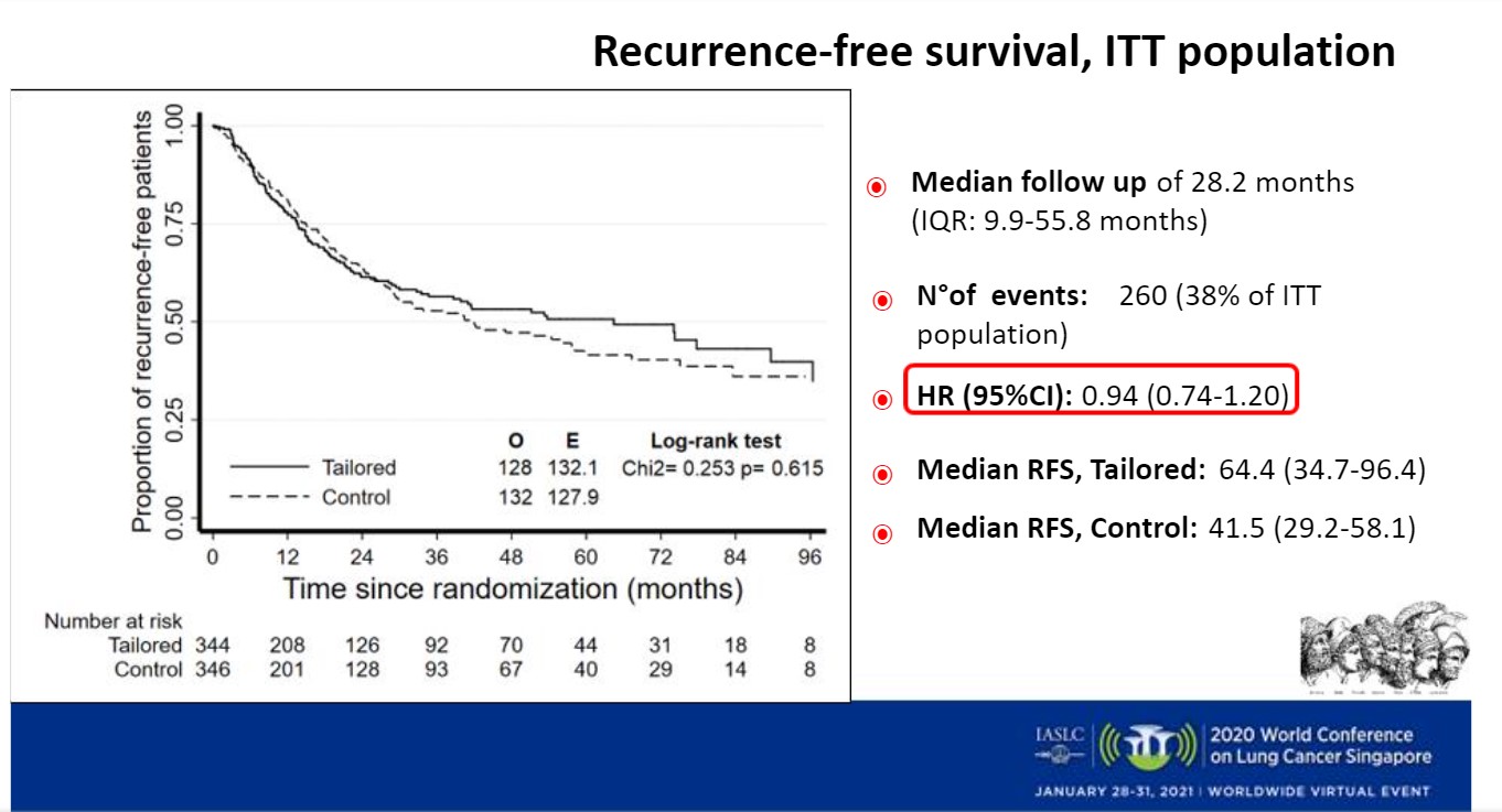 Genetically Tailored Treatment Approach Did Not Improve Survival in Stage II-III NSCLC