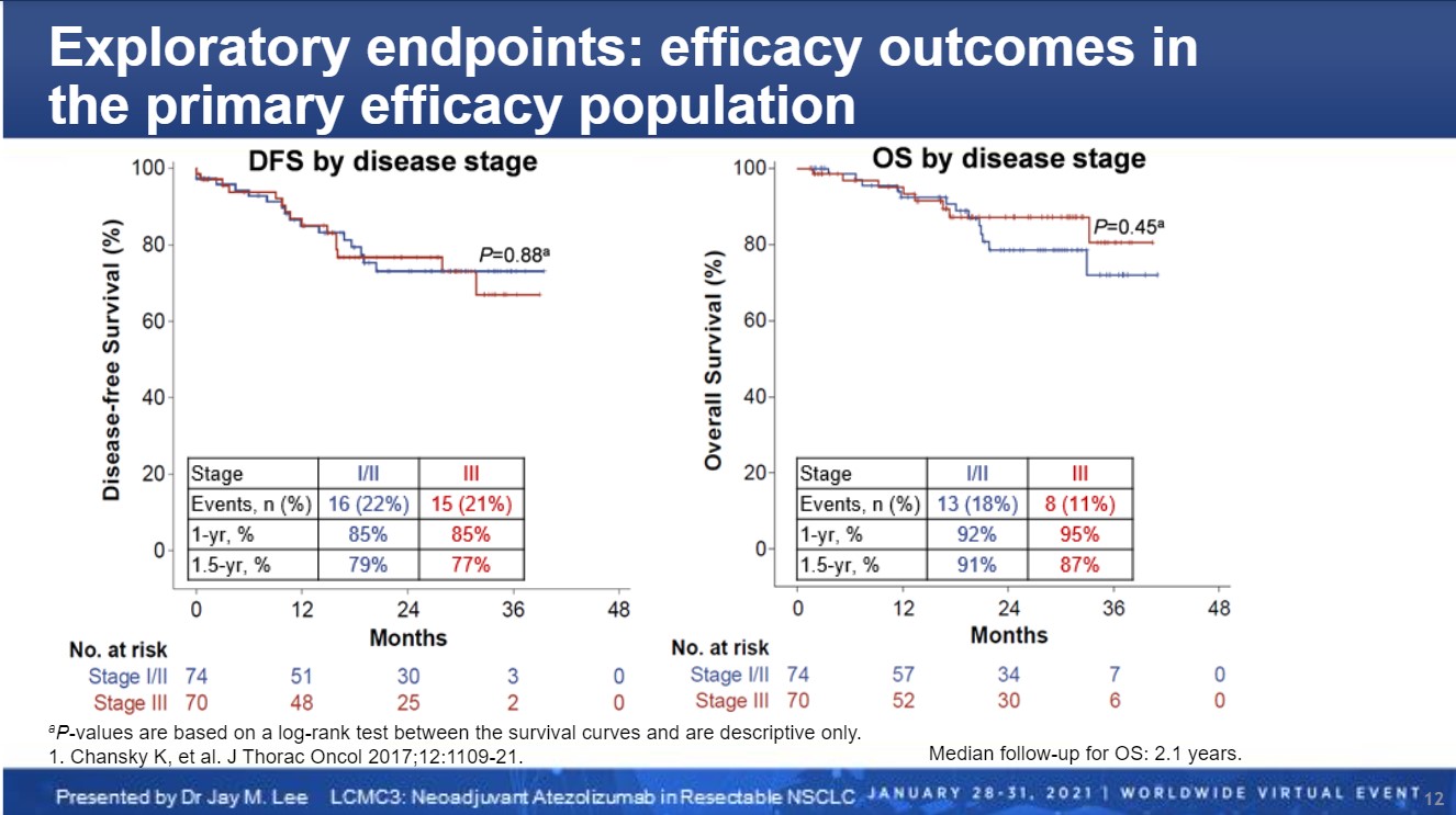 LCMC3 Findings Indicate Neoadjuvant Atezolizumab Safe, Efficacious in Resectable Stage IB-IIIB NSCLC