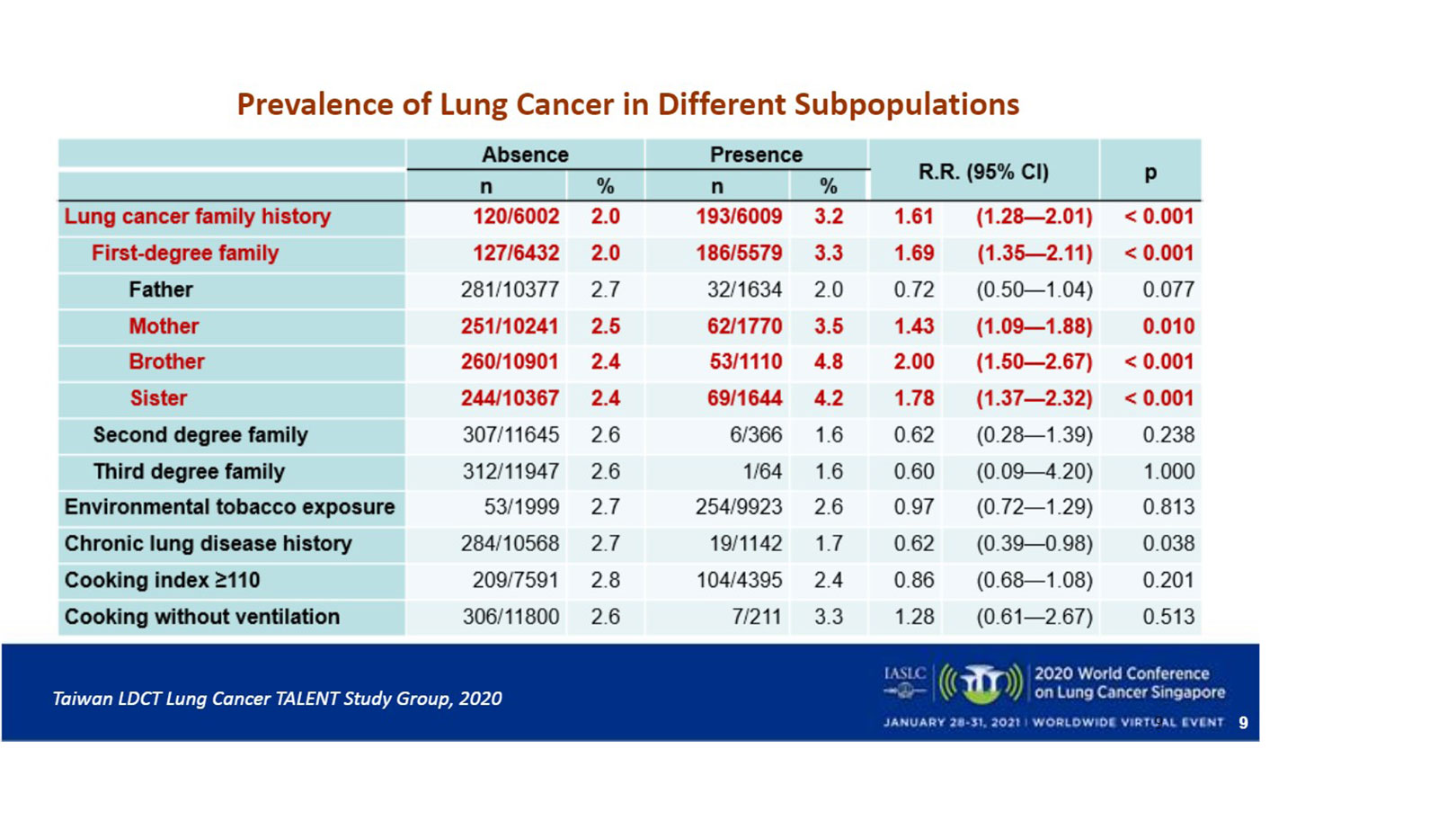 Lung Cancer Screening Study in East Asia Successful at Identifying Early-Stage Disease