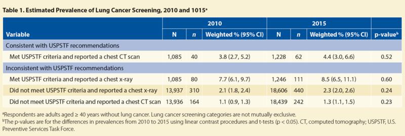 Screening Table