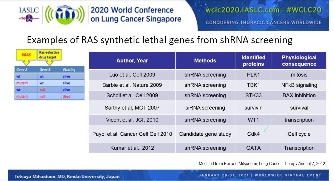 Figure 2: Targeting KRAS in Lung Cancer: The Past, Present, and Future 