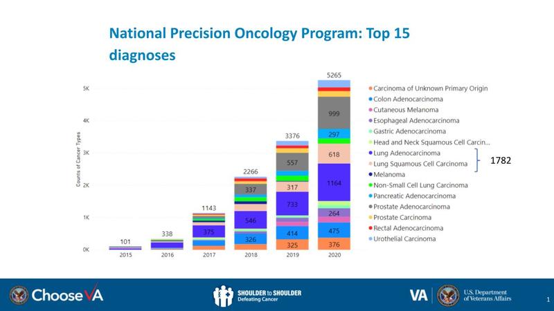 National Precision Oncology Program: Top 15 diagnosis 