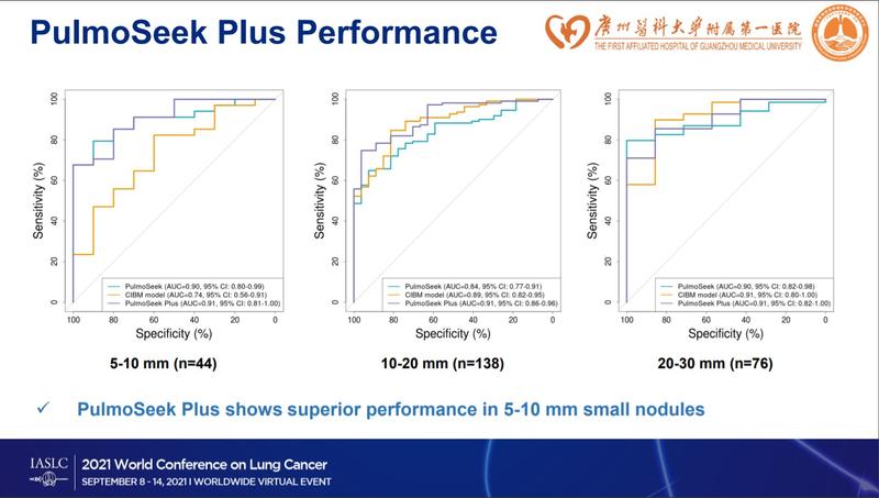 PlumoSeek Plus Shows superior performance in 5-10 mm small nodules 