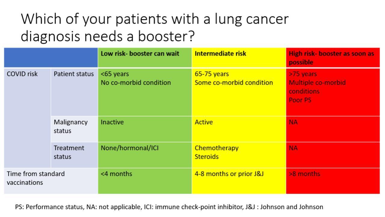 Which of your patients with lung cancer diagnosis need a booster