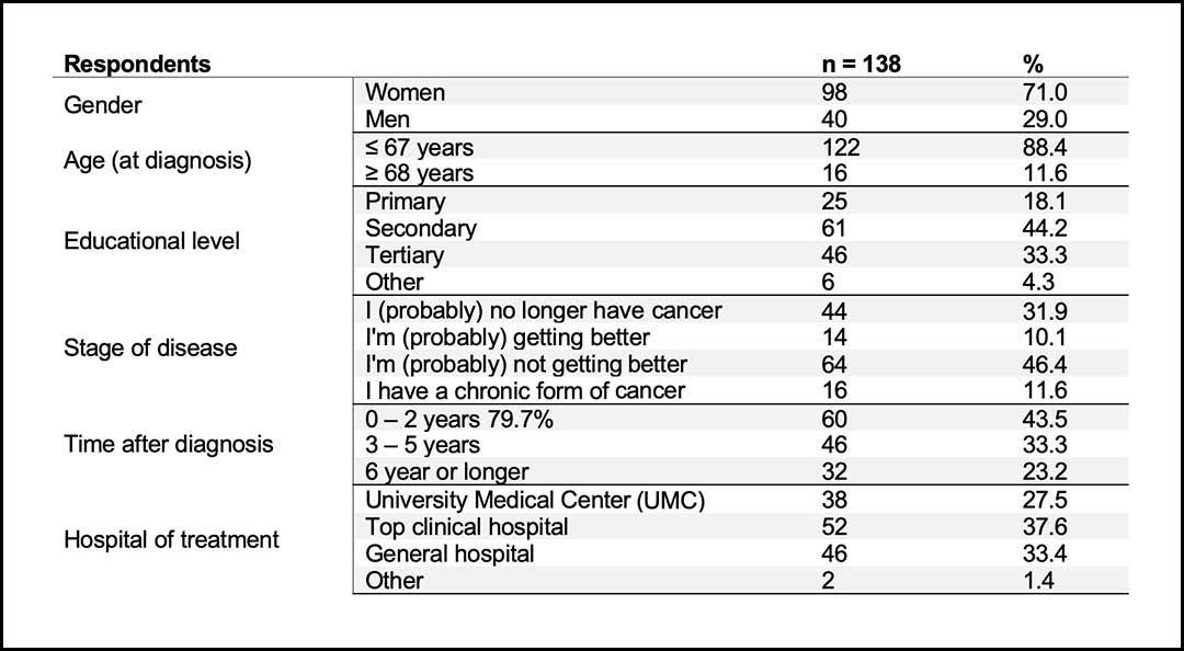 Table 1. Demographics of Lung Cancer Patient Responders