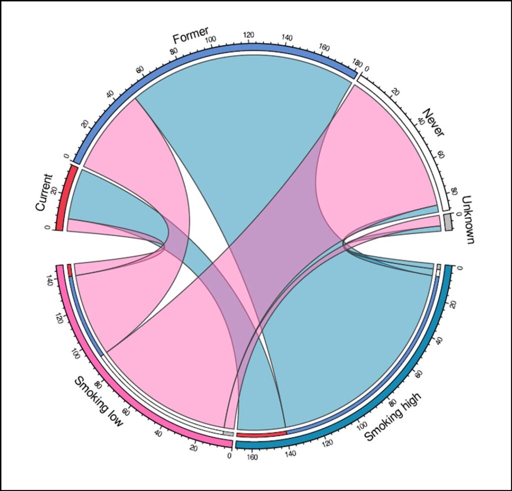 Fig. 1: Signature-based clustering of non-small cell lung cancer into smoking high and low groups. Chord diagram depicts the distribution of patients based on smoking history vs. the genomic clusters. N is indicated on the outer dial.