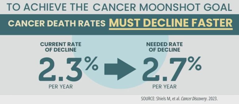 Analysis Shows Cancer Death Rates Must Decline Faster to Reach ...